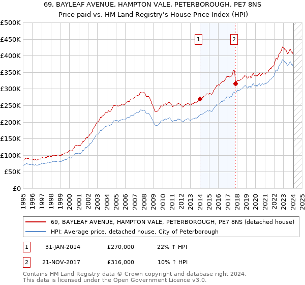 69, BAYLEAF AVENUE, HAMPTON VALE, PETERBOROUGH, PE7 8NS: Price paid vs HM Land Registry's House Price Index