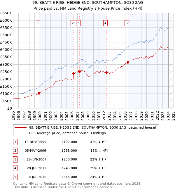 69, BEATTIE RISE, HEDGE END, SOUTHAMPTON, SO30 2AG: Price paid vs HM Land Registry's House Price Index