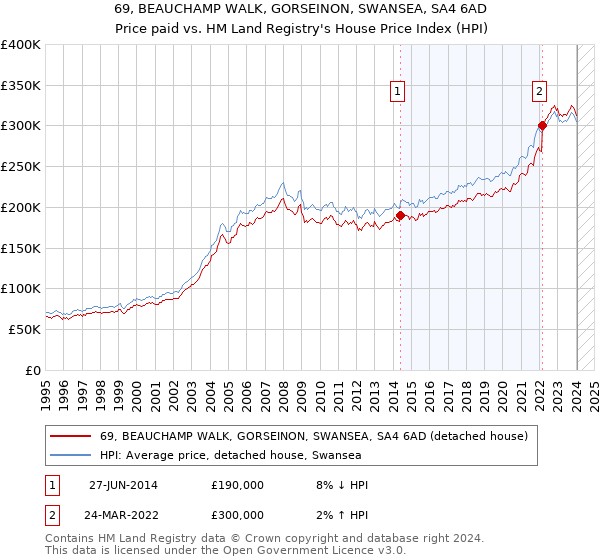 69, BEAUCHAMP WALK, GORSEINON, SWANSEA, SA4 6AD: Price paid vs HM Land Registry's House Price Index