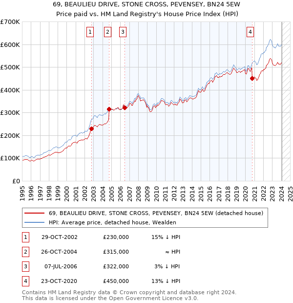 69, BEAULIEU DRIVE, STONE CROSS, PEVENSEY, BN24 5EW: Price paid vs HM Land Registry's House Price Index