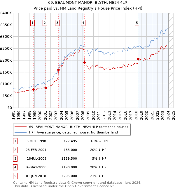 69, BEAUMONT MANOR, BLYTH, NE24 4LP: Price paid vs HM Land Registry's House Price Index