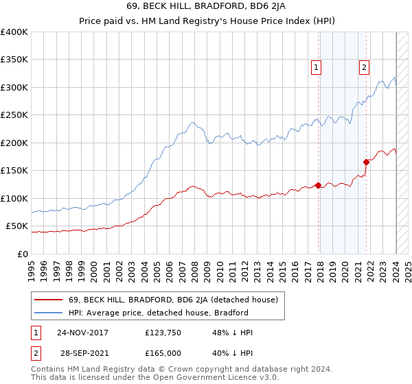 69, BECK HILL, BRADFORD, BD6 2JA: Price paid vs HM Land Registry's House Price Index
