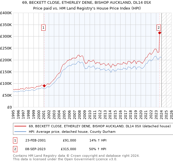 69, BECKETT CLOSE, ETHERLEY DENE, BISHOP AUCKLAND, DL14 0SX: Price paid vs HM Land Registry's House Price Index
