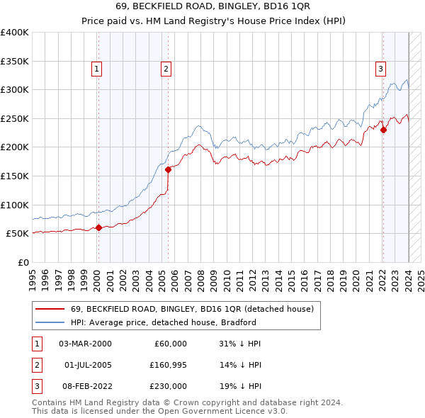 69, BECKFIELD ROAD, BINGLEY, BD16 1QR: Price paid vs HM Land Registry's House Price Index