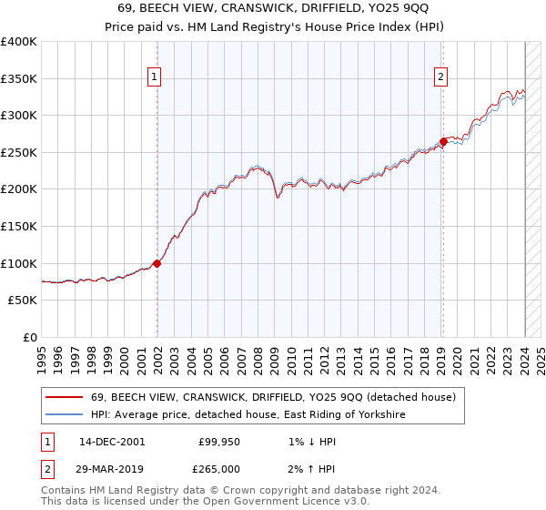 69, BEECH VIEW, CRANSWICK, DRIFFIELD, YO25 9QQ: Price paid vs HM Land Registry's House Price Index