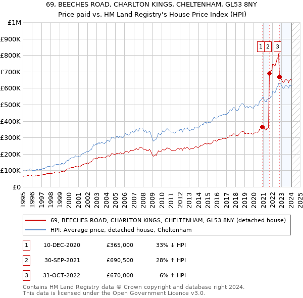 69, BEECHES ROAD, CHARLTON KINGS, CHELTENHAM, GL53 8NY: Price paid vs HM Land Registry's House Price Index