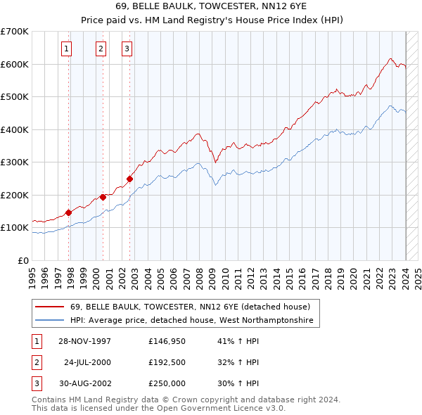 69, BELLE BAULK, TOWCESTER, NN12 6YE: Price paid vs HM Land Registry's House Price Index