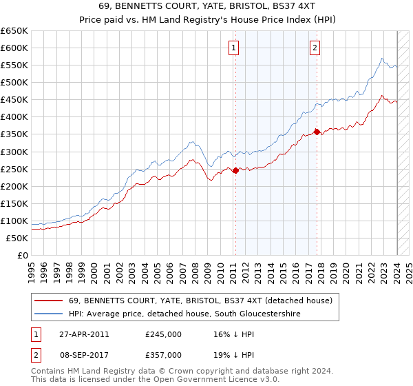 69, BENNETTS COURT, YATE, BRISTOL, BS37 4XT: Price paid vs HM Land Registry's House Price Index