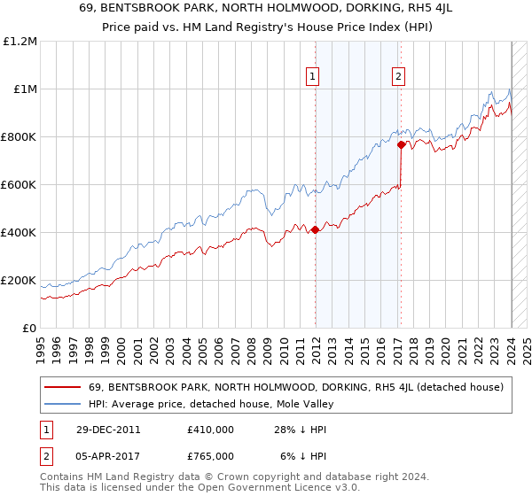 69, BENTSBROOK PARK, NORTH HOLMWOOD, DORKING, RH5 4JL: Price paid vs HM Land Registry's House Price Index