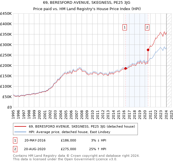 69, BERESFORD AVENUE, SKEGNESS, PE25 3JG: Price paid vs HM Land Registry's House Price Index