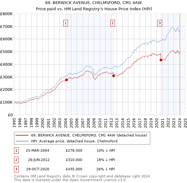 69, BERWICK AVENUE, CHELMSFORD, CM1 4AW: Price paid vs HM Land Registry's House Price Index