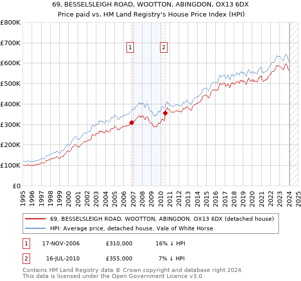 69, BESSELSLEIGH ROAD, WOOTTON, ABINGDON, OX13 6DX: Price paid vs HM Land Registry's House Price Index