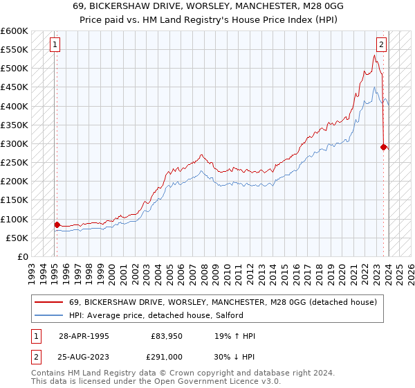 69, BICKERSHAW DRIVE, WORSLEY, MANCHESTER, M28 0GG: Price paid vs HM Land Registry's House Price Index