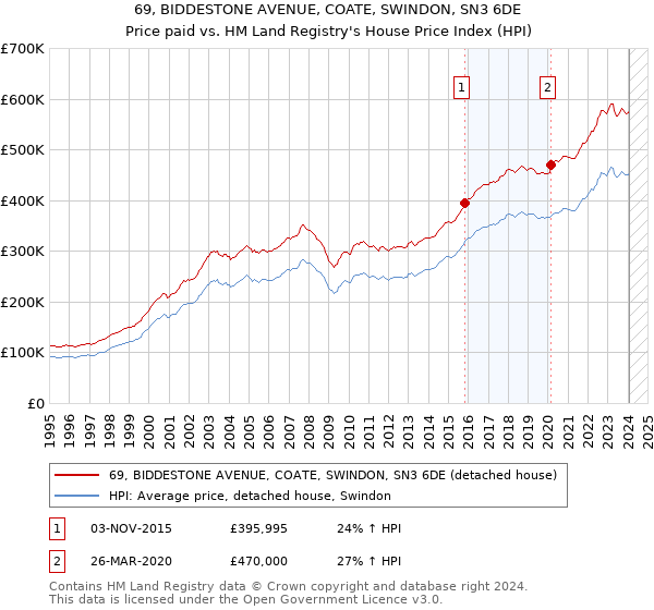 69, BIDDESTONE AVENUE, COATE, SWINDON, SN3 6DE: Price paid vs HM Land Registry's House Price Index