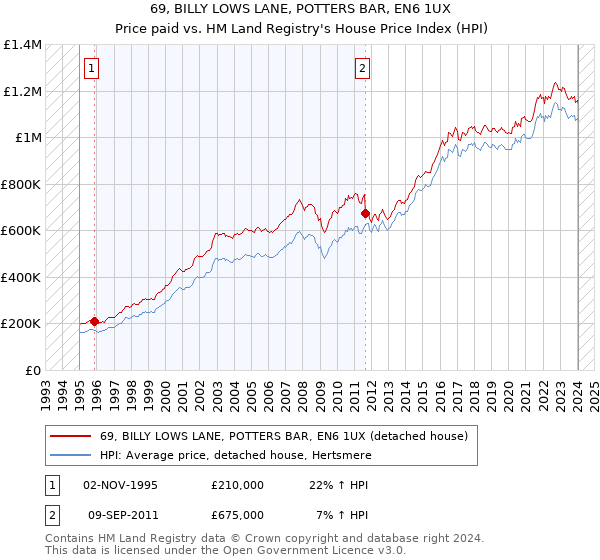 69, BILLY LOWS LANE, POTTERS BAR, EN6 1UX: Price paid vs HM Land Registry's House Price Index
