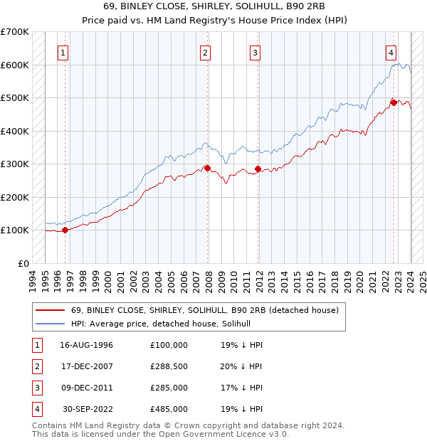 69, BINLEY CLOSE, SHIRLEY, SOLIHULL, B90 2RB: Price paid vs HM Land Registry's House Price Index