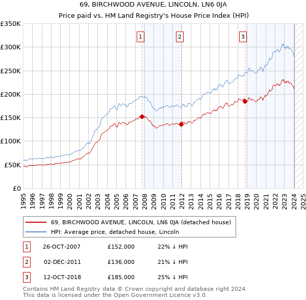 69, BIRCHWOOD AVENUE, LINCOLN, LN6 0JA: Price paid vs HM Land Registry's House Price Index