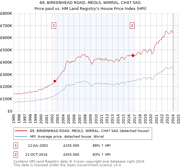 69, BIRKENHEAD ROAD, MEOLS, WIRRAL, CH47 5AG: Price paid vs HM Land Registry's House Price Index