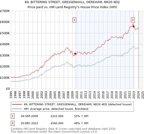 69, BITTERING STREET, GRESSENHALL, DEREHAM, NR20 4EQ: Price paid vs HM Land Registry's House Price Index