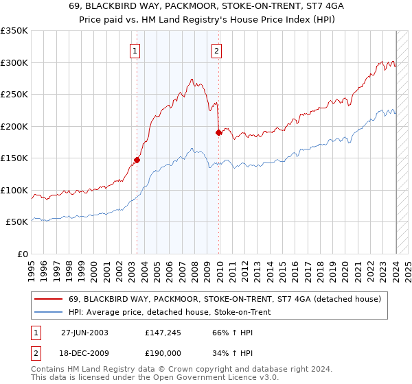 69, BLACKBIRD WAY, PACKMOOR, STOKE-ON-TRENT, ST7 4GA: Price paid vs HM Land Registry's House Price Index