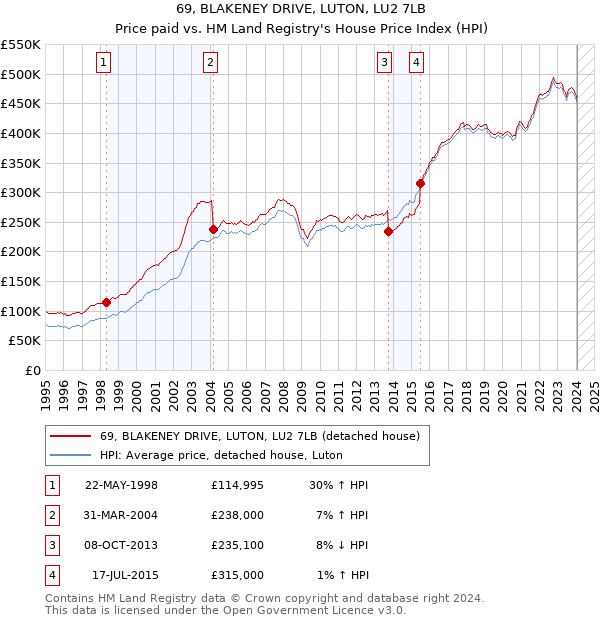 69, BLAKENEY DRIVE, LUTON, LU2 7LB: Price paid vs HM Land Registry's House Price Index