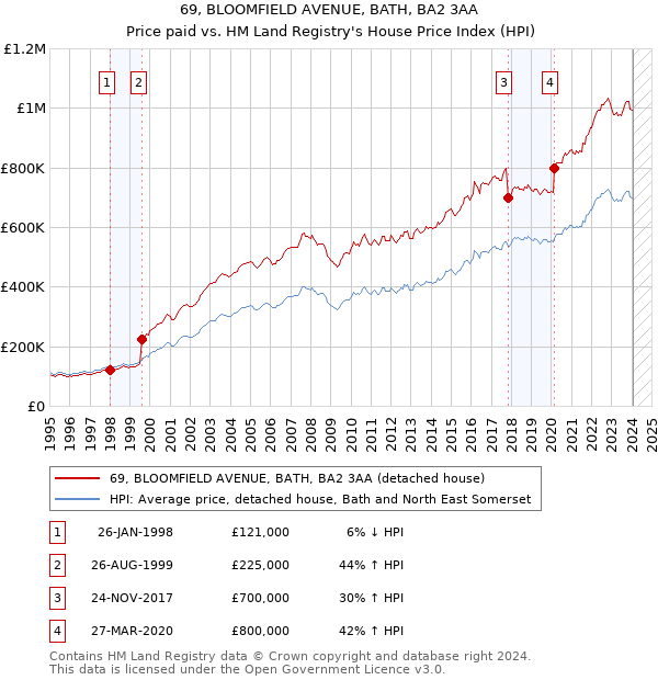 69, BLOOMFIELD AVENUE, BATH, BA2 3AA: Price paid vs HM Land Registry's House Price Index