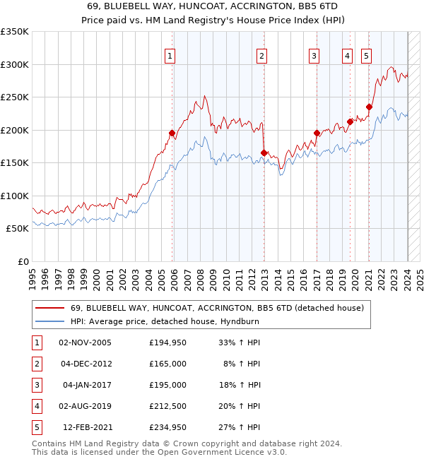 69, BLUEBELL WAY, HUNCOAT, ACCRINGTON, BB5 6TD: Price paid vs HM Land Registry's House Price Index