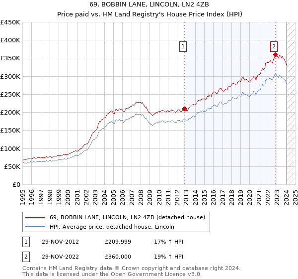 69, BOBBIN LANE, LINCOLN, LN2 4ZB: Price paid vs HM Land Registry's House Price Index