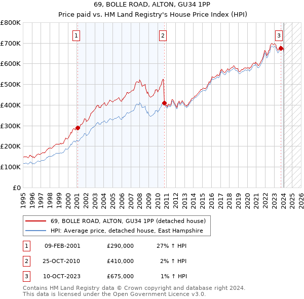 69, BOLLE ROAD, ALTON, GU34 1PP: Price paid vs HM Land Registry's House Price Index