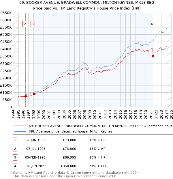 69, BOOKER AVENUE, BRADWELL COMMON, MILTON KEYNES, MK13 8EG: Price paid vs HM Land Registry's House Price Index