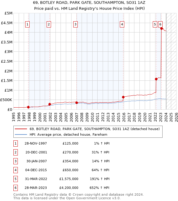 69, BOTLEY ROAD, PARK GATE, SOUTHAMPTON, SO31 1AZ: Price paid vs HM Land Registry's House Price Index