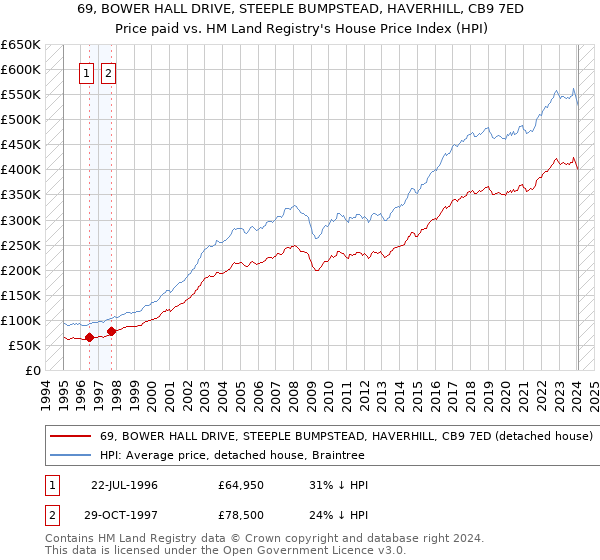 69, BOWER HALL DRIVE, STEEPLE BUMPSTEAD, HAVERHILL, CB9 7ED: Price paid vs HM Land Registry's House Price Index