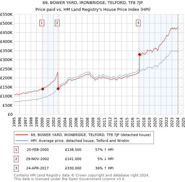 69, BOWER YARD, IRONBRIDGE, TELFORD, TF8 7JP: Price paid vs HM Land Registry's House Price Index