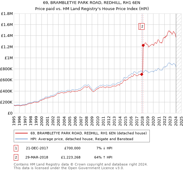 69, BRAMBLETYE PARK ROAD, REDHILL, RH1 6EN: Price paid vs HM Land Registry's House Price Index