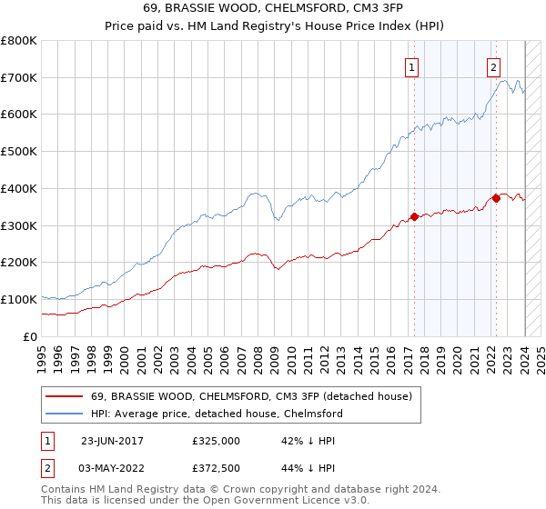 69, BRASSIE WOOD, CHELMSFORD, CM3 3FP: Price paid vs HM Land Registry's House Price Index