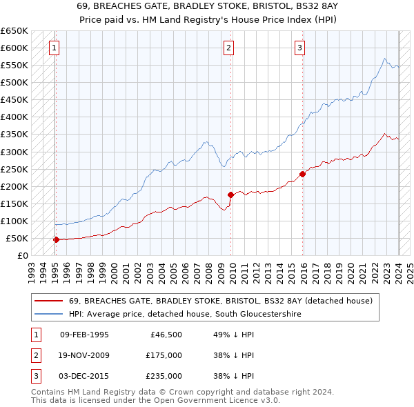 69, BREACHES GATE, BRADLEY STOKE, BRISTOL, BS32 8AY: Price paid vs HM Land Registry's House Price Index