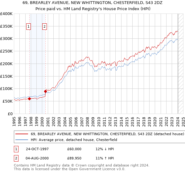 69, BREARLEY AVENUE, NEW WHITTINGTON, CHESTERFIELD, S43 2DZ: Price paid vs HM Land Registry's House Price Index