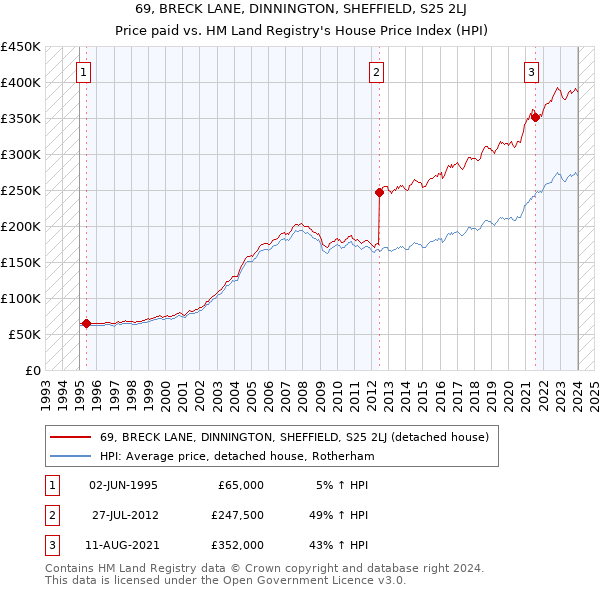 69, BRECK LANE, DINNINGTON, SHEFFIELD, S25 2LJ: Price paid vs HM Land Registry's House Price Index