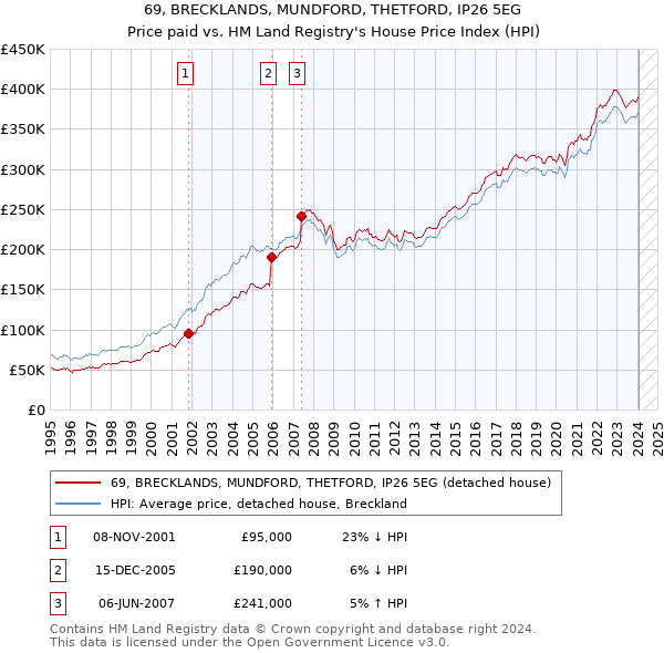 69, BRECKLANDS, MUNDFORD, THETFORD, IP26 5EG: Price paid vs HM Land Registry's House Price Index