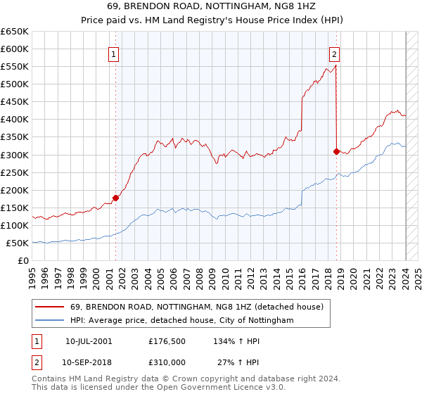 69, BRENDON ROAD, NOTTINGHAM, NG8 1HZ: Price paid vs HM Land Registry's House Price Index
