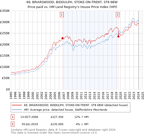 69, BRIARSWOOD, BIDDULPH, STOKE-ON-TRENT, ST8 6BW: Price paid vs HM Land Registry's House Price Index