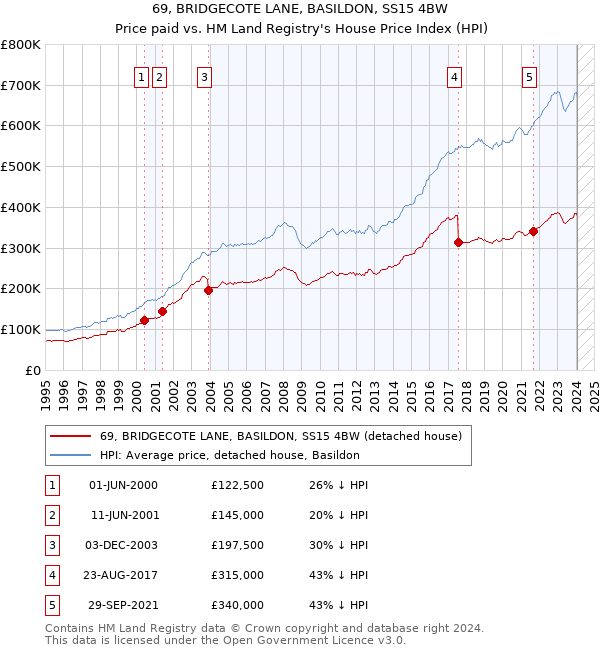69, BRIDGECOTE LANE, BASILDON, SS15 4BW: Price paid vs HM Land Registry's House Price Index