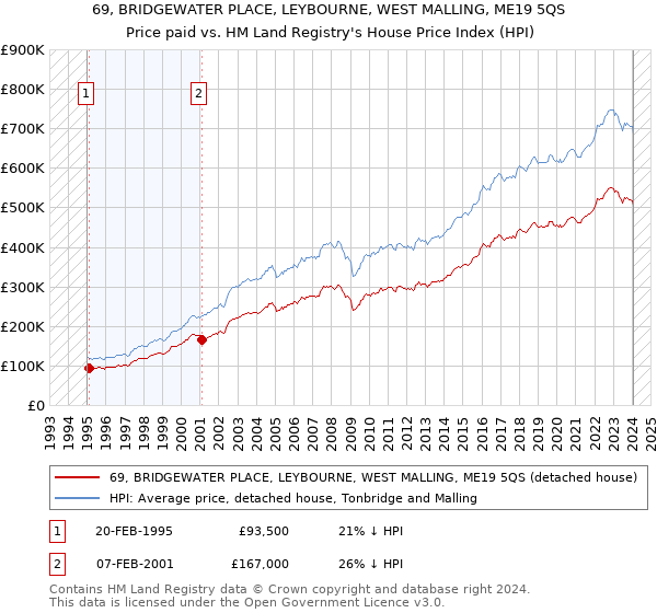 69, BRIDGEWATER PLACE, LEYBOURNE, WEST MALLING, ME19 5QS: Price paid vs HM Land Registry's House Price Index
