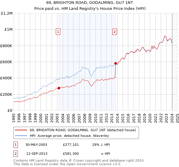 69, BRIGHTON ROAD, GODALMING, GU7 1NT: Price paid vs HM Land Registry's House Price Index