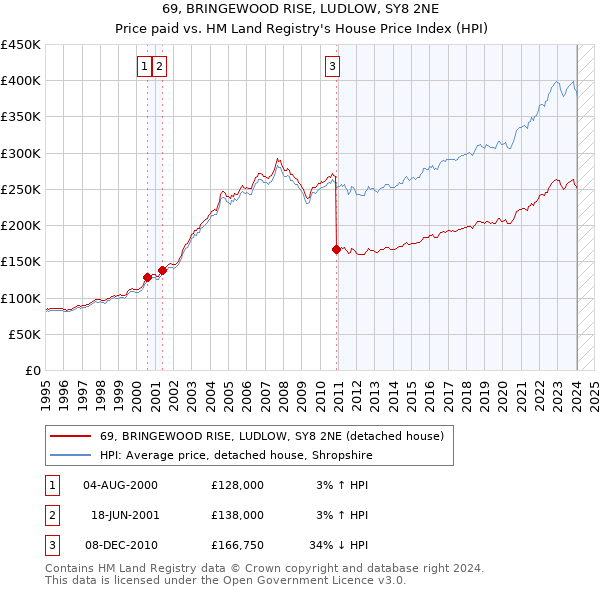 69, BRINGEWOOD RISE, LUDLOW, SY8 2NE: Price paid vs HM Land Registry's House Price Index
