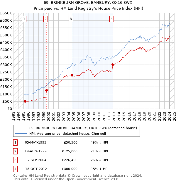 69, BRINKBURN GROVE, BANBURY, OX16 3WX: Price paid vs HM Land Registry's House Price Index