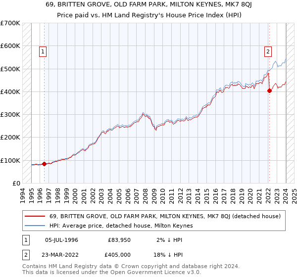 69, BRITTEN GROVE, OLD FARM PARK, MILTON KEYNES, MK7 8QJ: Price paid vs HM Land Registry's House Price Index