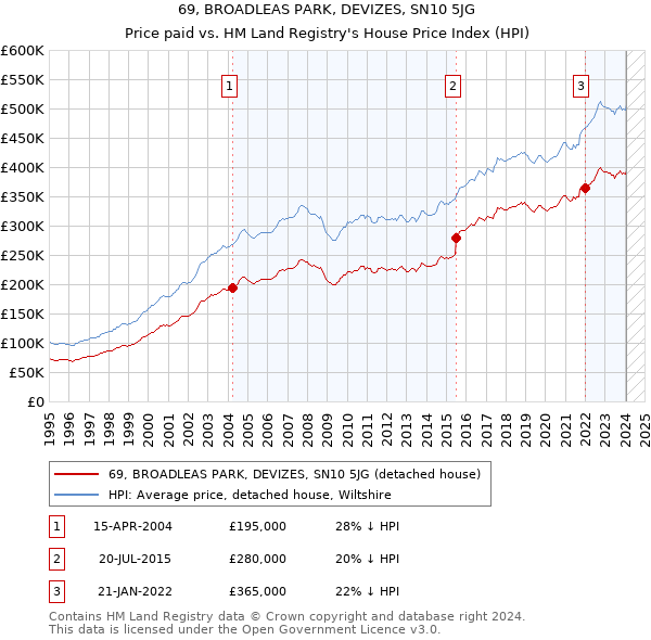 69, BROADLEAS PARK, DEVIZES, SN10 5JG: Price paid vs HM Land Registry's House Price Index