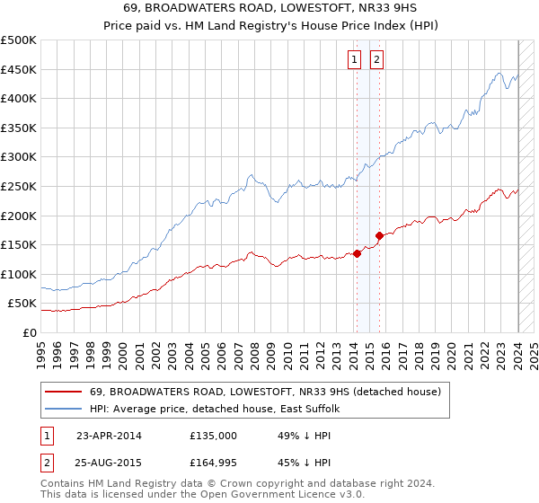 69, BROADWATERS ROAD, LOWESTOFT, NR33 9HS: Price paid vs HM Land Registry's House Price Index