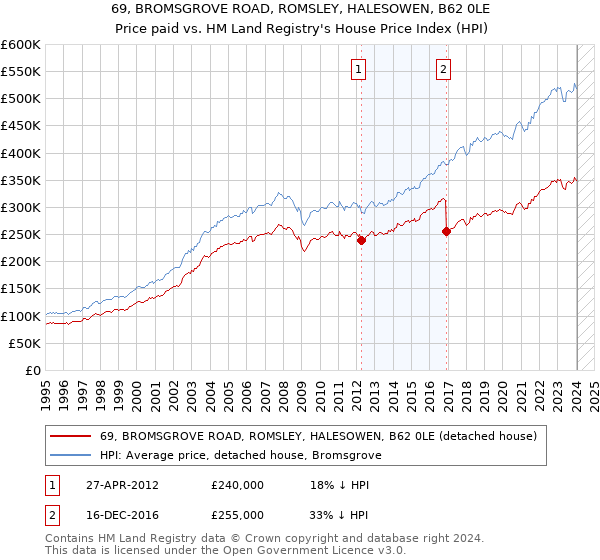 69, BROMSGROVE ROAD, ROMSLEY, HALESOWEN, B62 0LE: Price paid vs HM Land Registry's House Price Index